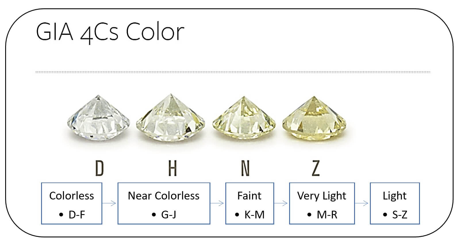 Diamond Color Chart with Details
