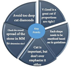 diamond cut chart